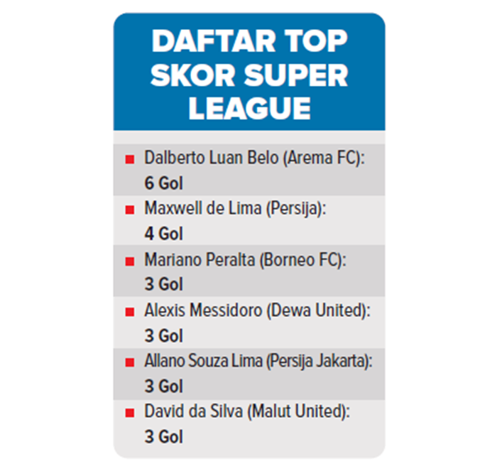 Daftar Top Skor Super League.
