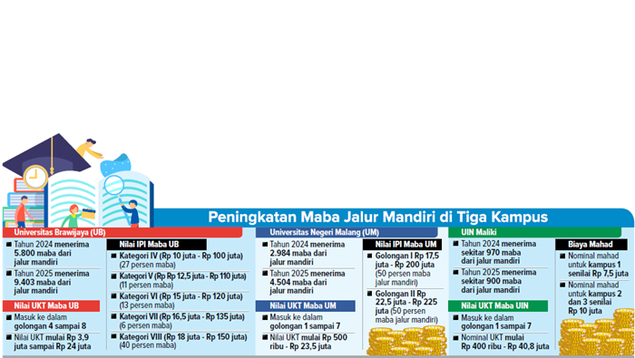 Peningkatan Maba Jalur Mandiri di Tiga Kampus.
