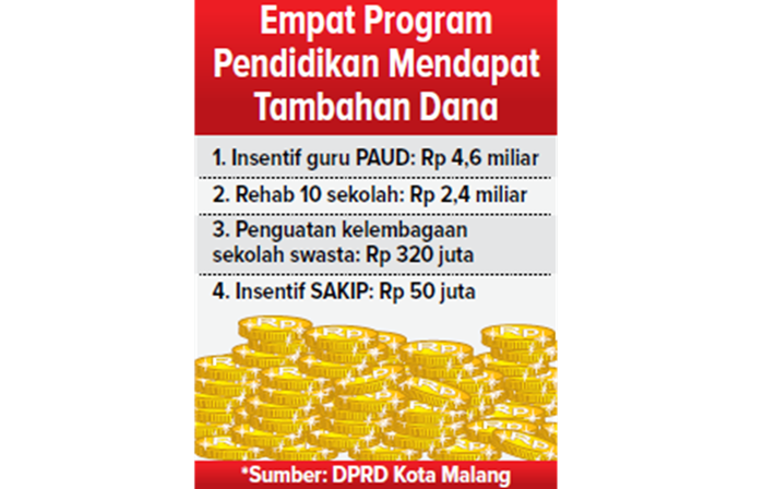 Empat Program Pendidikan Mendapat Tambahan Dana.