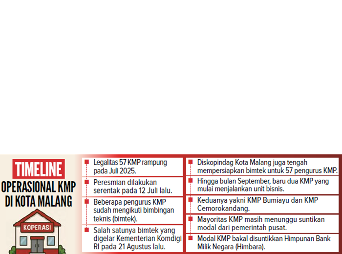 Timeline Operasinal KMP di Kota Malang.