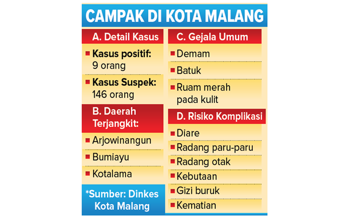 Campak di Kota Malang.