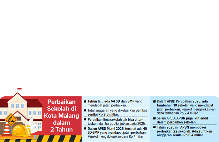 Perbaikan Sekolah di Kota Malang dalam 2 Tahun.