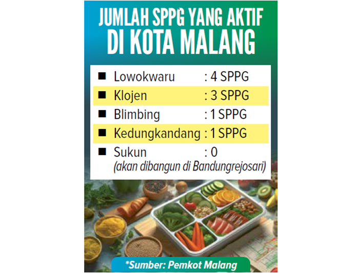 Jumlah SPPG yang aktif di Kota Malang.