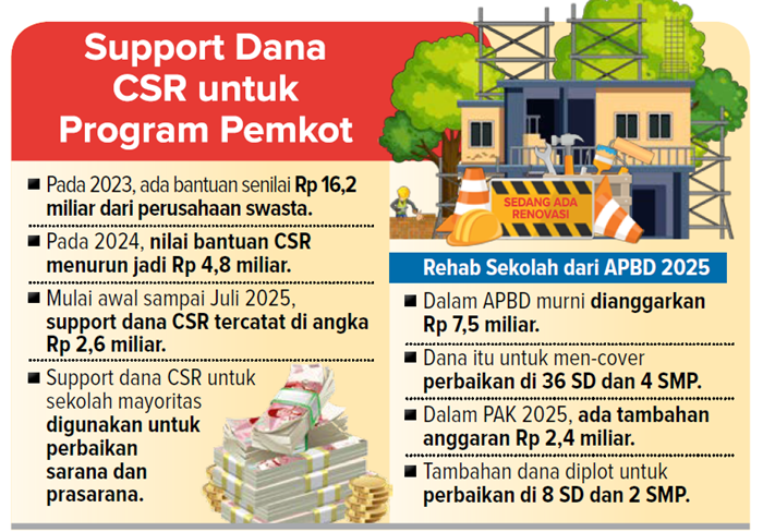 Support dana CSR untuk program Pemkot.