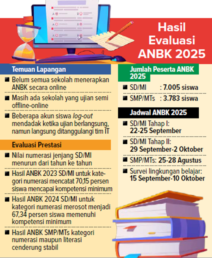 Hasil Evaluasi ANBK 2025.