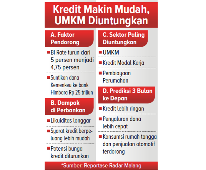 Kredit makin mudah, UMKM diuntungkan.