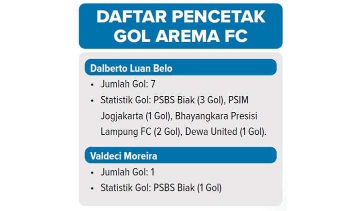 Daftar pencetak gol Arema FC.
