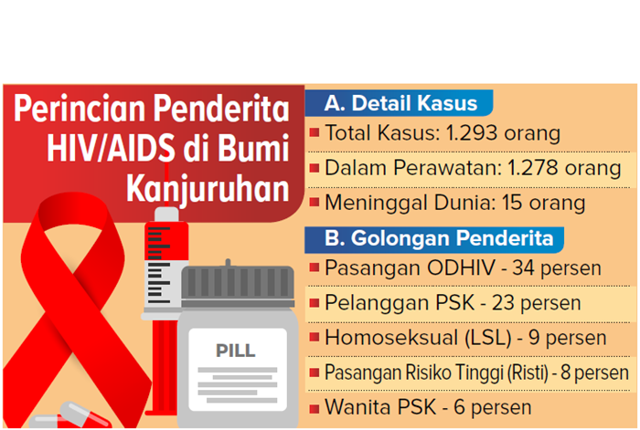 Perincian  penderita HIV/AIDS di Bumi Kanjuruhan.
