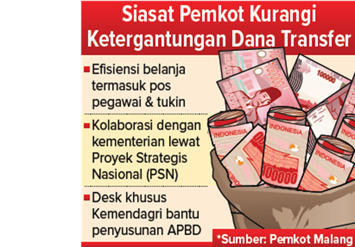 Siasat Pemkot Kurangi Ketergantungan Dana Transfer.