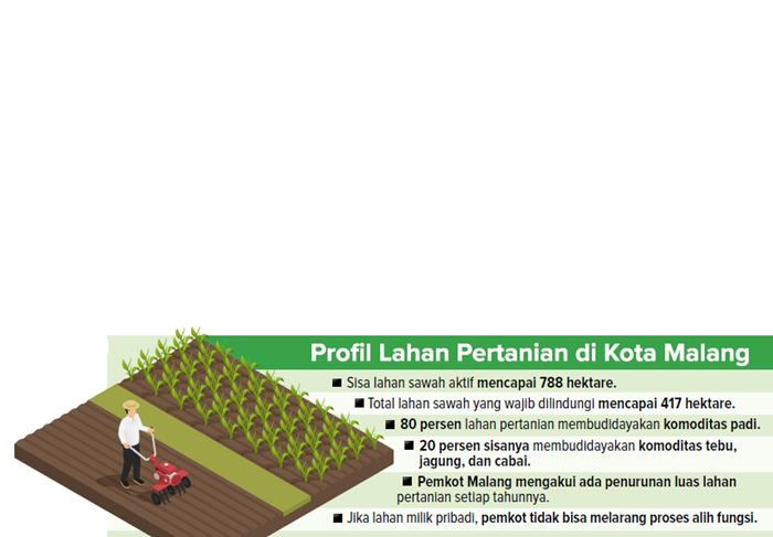 Profil Lahan Pertanian di Kota Malang.