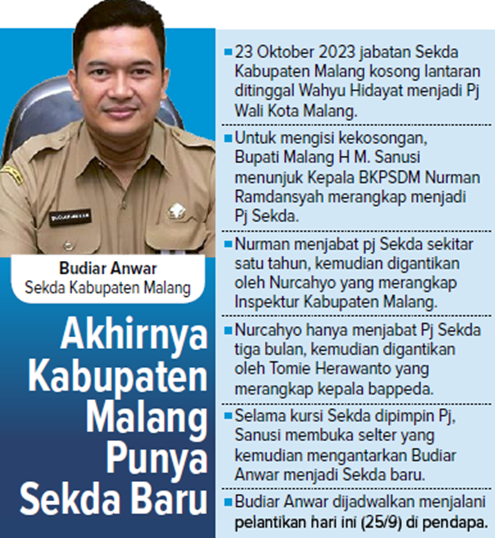 Akhirnya Kabupaten Malang Punya Sekda Baru.