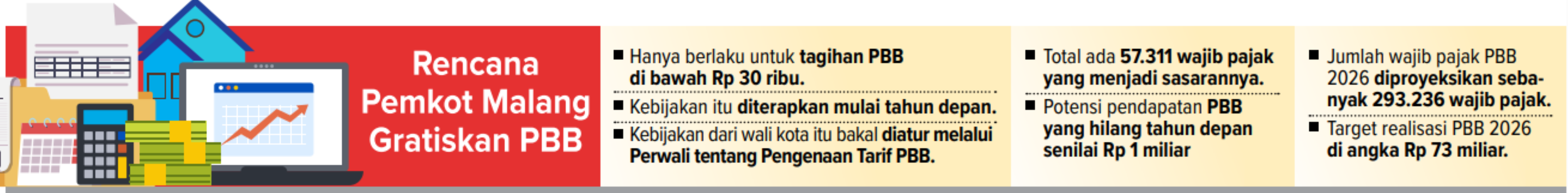 WALIKOTA MALANG: Untuk pertama kalinya, pada 2026 nanti Pemkot Malang bakal menggratiskan Pajak Bumi dan Bangunan (PBB) untuk golongan tertentu.