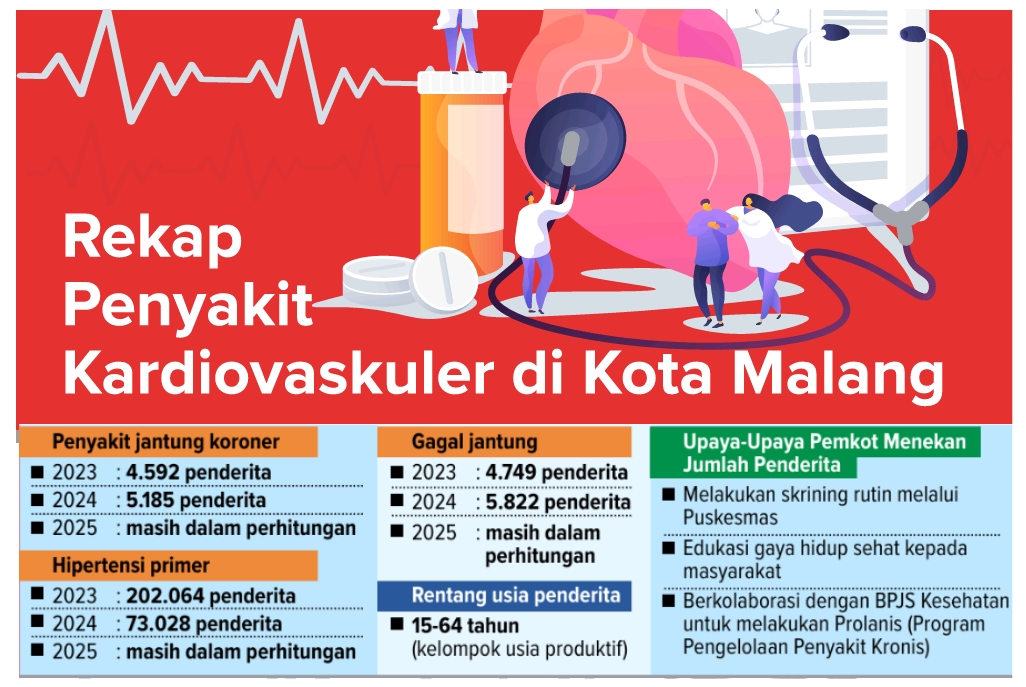GRAFIK: Jumlah Penderita Penyakit Jantung Meningkat setelah Skrining Makin Masif