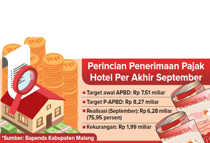 Perincian Penerimaan Pajak Hotel Per Akhir September.