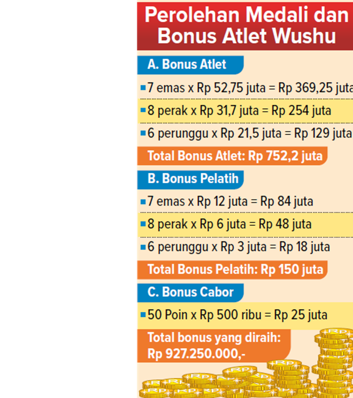 Perolehan Medali dan Bonus Atlet Wushu.