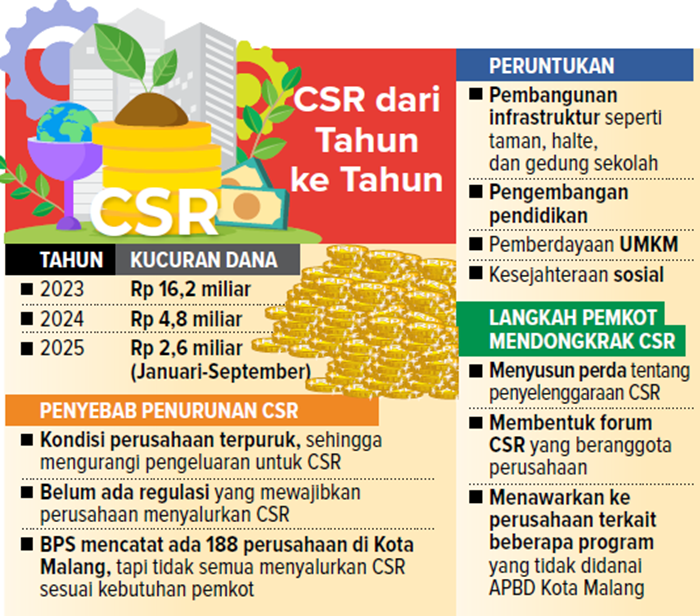 CSR dari Tahun ke Tahun.