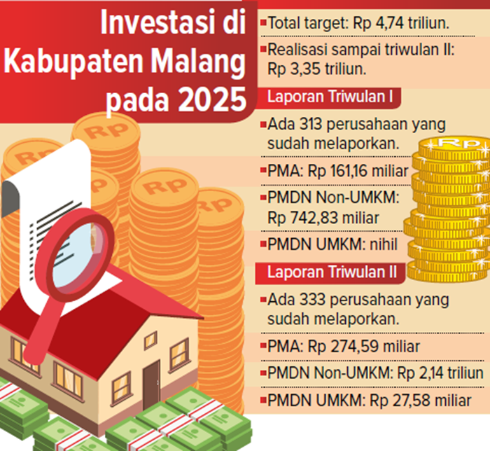 Investasi di Kabupaten Malang pada 2025.