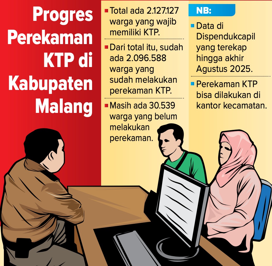 Progres Perekaman KTP di Kabupaten Malang