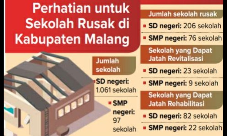 GRAFIS: Perhatian untuk Sekolah Rusak di Kabupaten Malang
