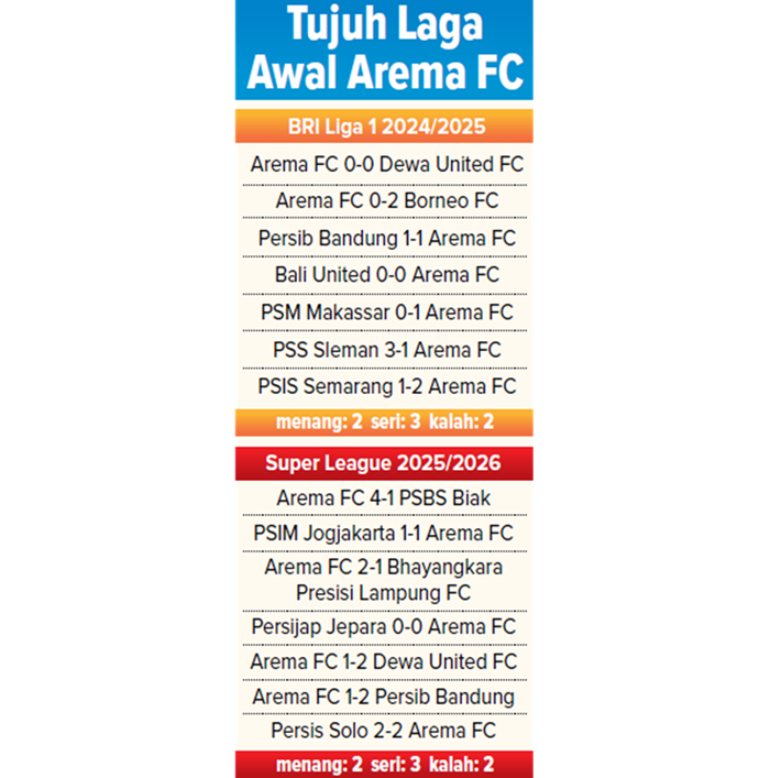 Tujuh Laga Awal Arema FC.