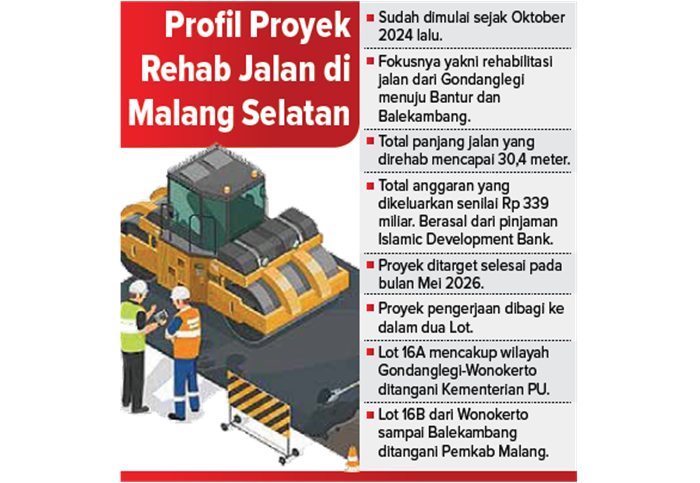 Profil Proyek Rehab Jalan di Malang Selatan.