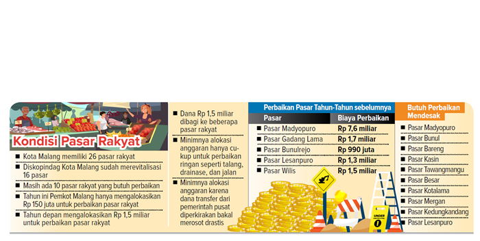 Kondisi pasar rakyat.