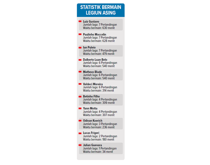 Statistika bermain legiun asing.
