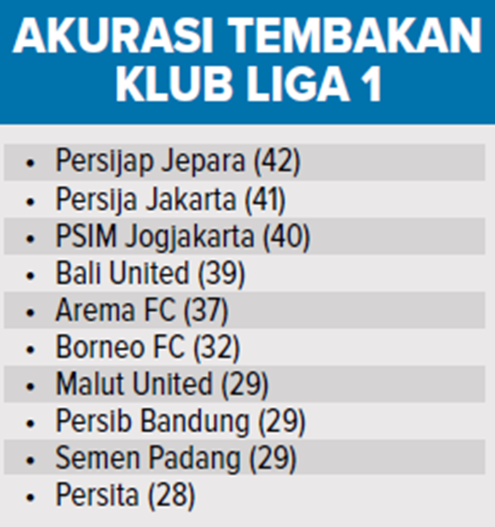 Akurasi Tembakan Klub Liga 1.