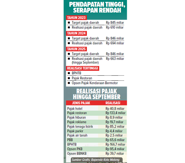 Pendapatan Tinggi Serapan Rendah.
