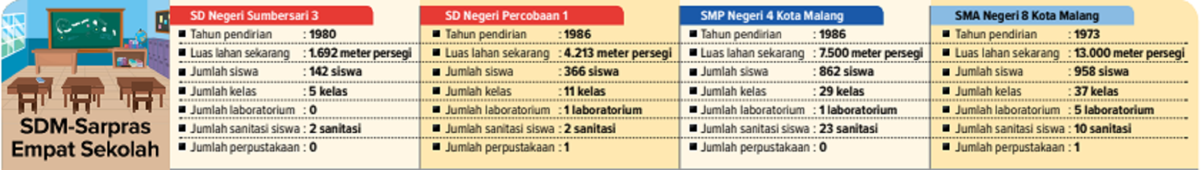 SDM SARPRAS EMPAT SEKOLAH: Butuh 2,6 Hektare untuk Empat Sekolah, Jika Merger dan Sewa Lahan Ditolak UM