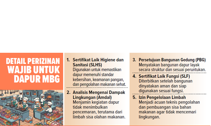 Detail perizinan wajib untuk dapur MBG.