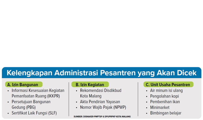 Kelengkapan administrasi pesantren yang akan dicek.