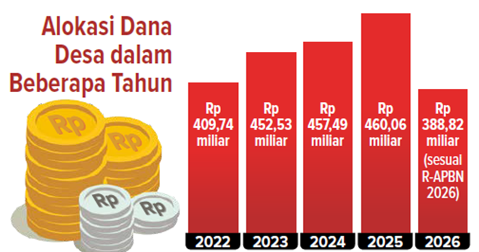 Alokasi Dana Desa dalam Beberapa Tahun.