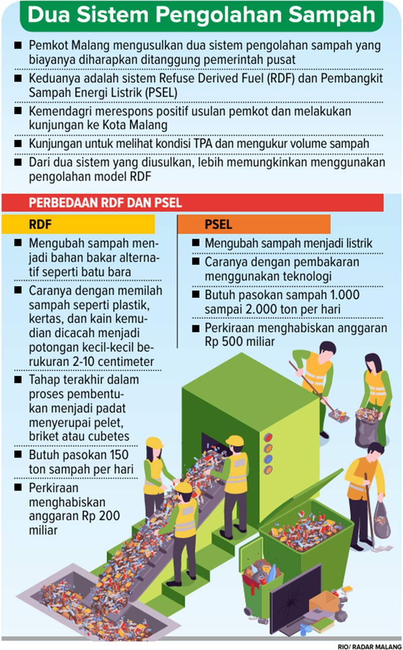 Grafis Dua Sistem Pengolahan Sampah