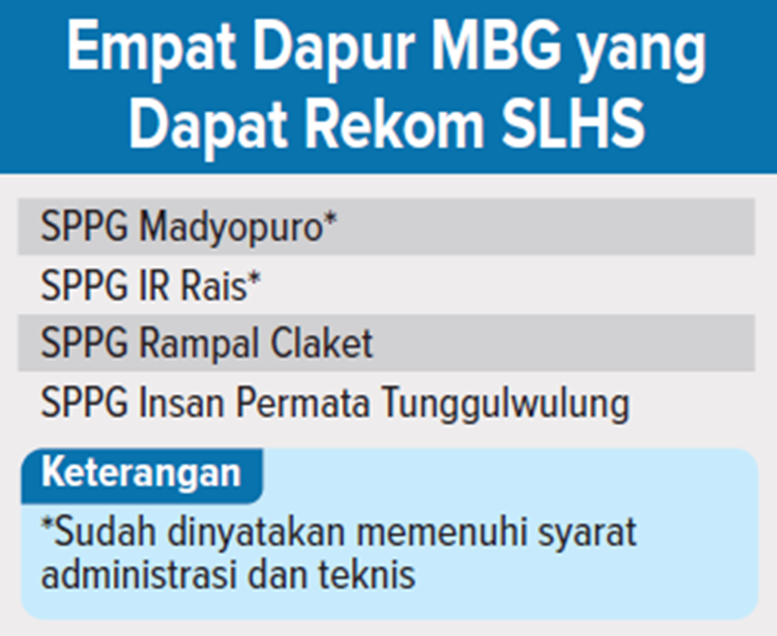 Empat Dapur MBG Dapat Rekom SLHS.