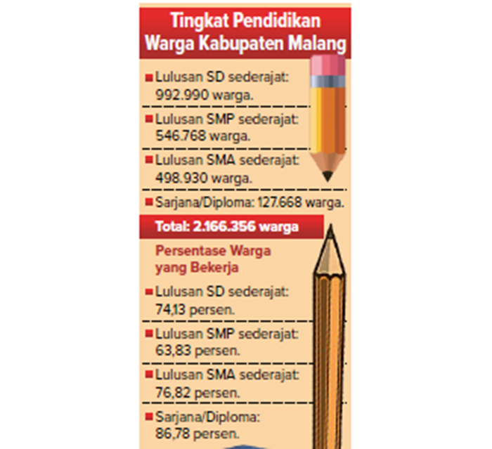 Tingkat Pendidikan warga Kabupaten Malang.
