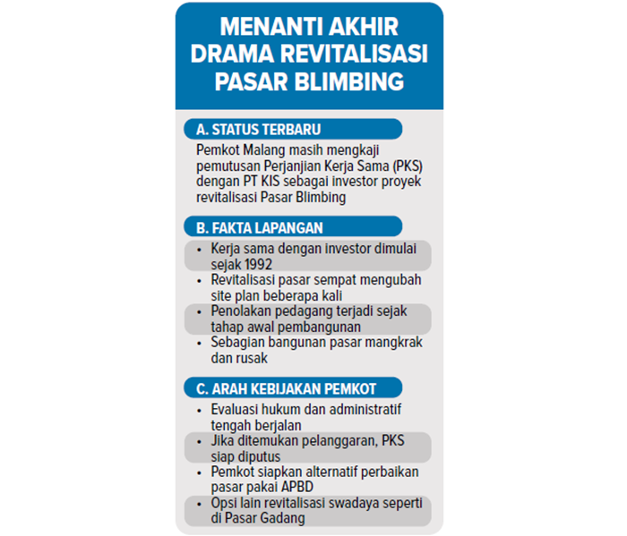 Menanti akhir drama revitalisasi Pasar Blimbing.