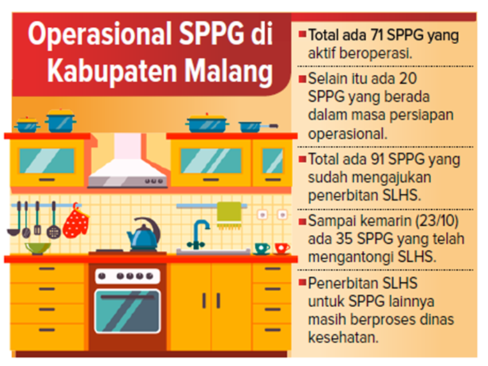 Operasional SPPG di Kabupaten Malang.