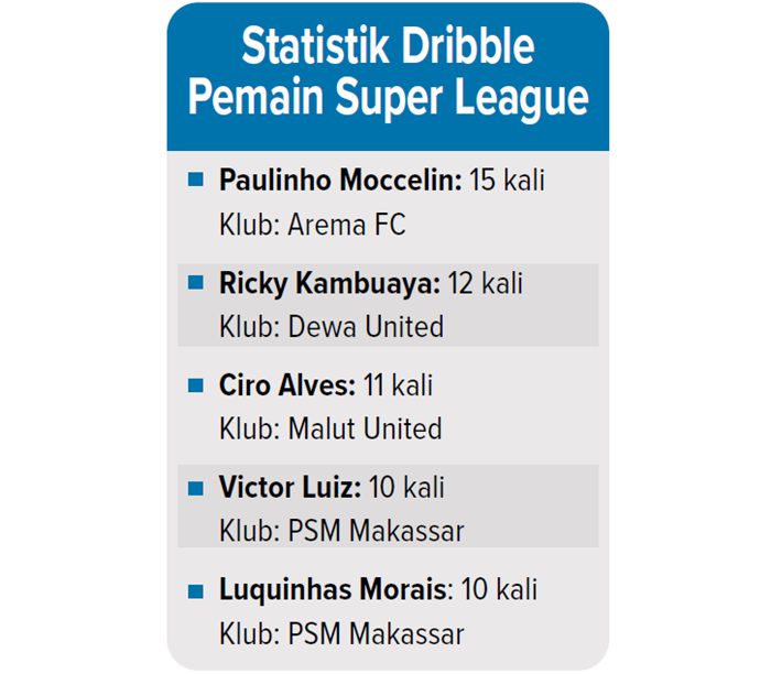 Statistik dribble pemain Super League.