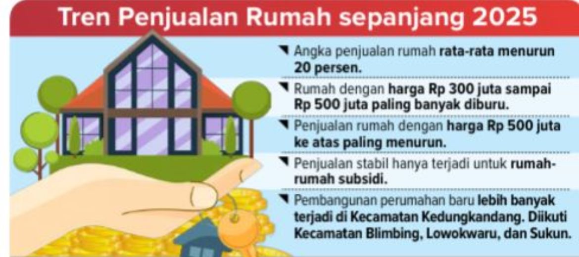 Terjadi sejak awal tahun, rumah subsidi paling banyak&nbsp;dicari.
