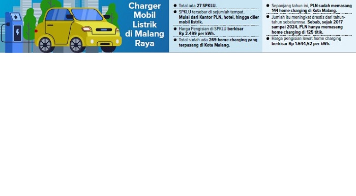 Charger Mobil Listrik di Malang Raya