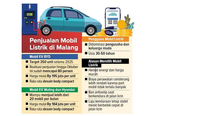 Penjualan Mobil Listrik di Malang