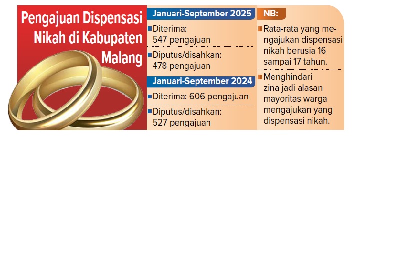 Pengajuan Dispensasi Nikah di Kabupaten Malang