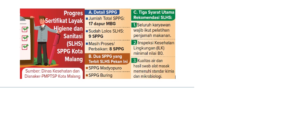Progres Sertifikat Layak Higiene dan Sanitasi (SLHS) SPPG Kota Malang