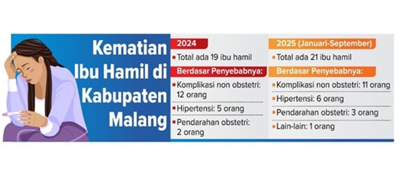 Kematian ibu hamil di Kabupaten Malang tercatat Dinkes dalam dua tahun terakhir.