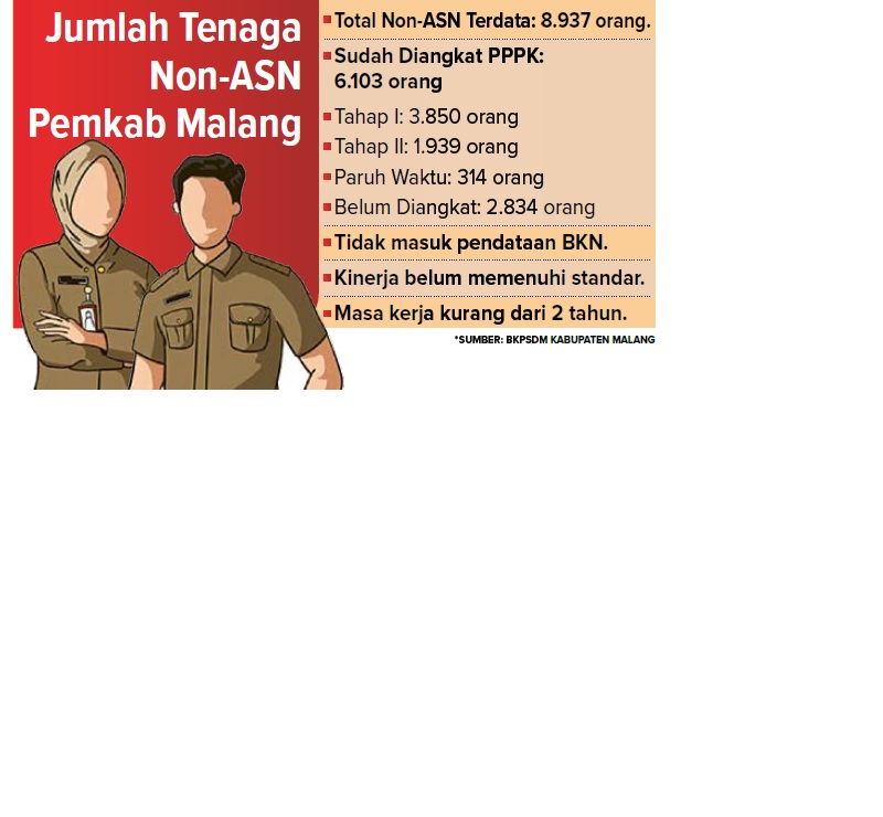 Jumlah Tenaga Non-ASN Pemkab Malang