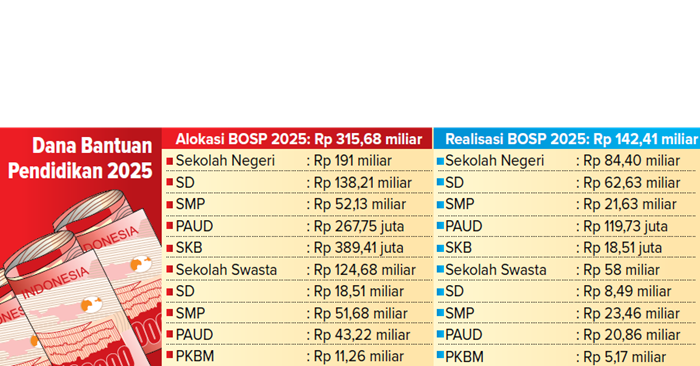 Grafis Dana Bantuan Pendidikan 2025