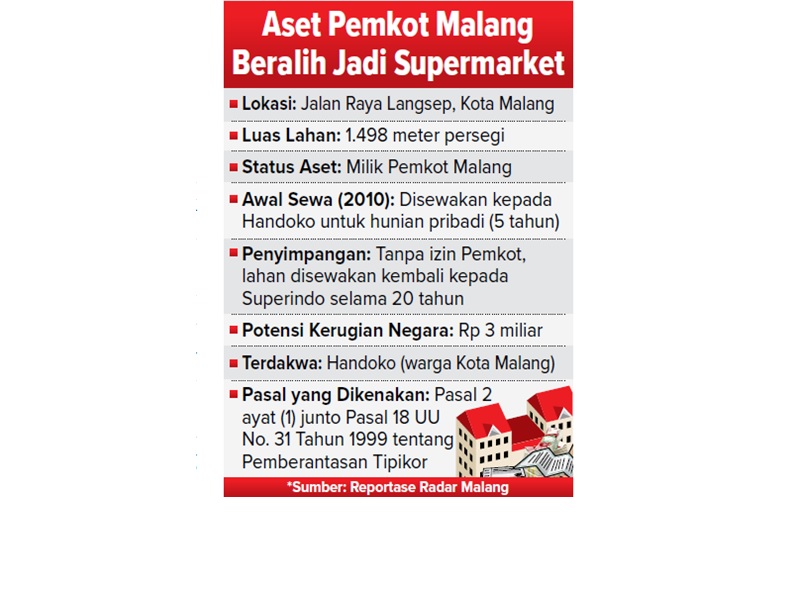 Aset Pemkot Malang Beralih Jadi Supermarket