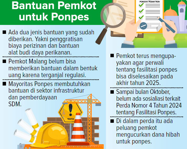 Grafis Bantuan Pemkot untuk Ponpes