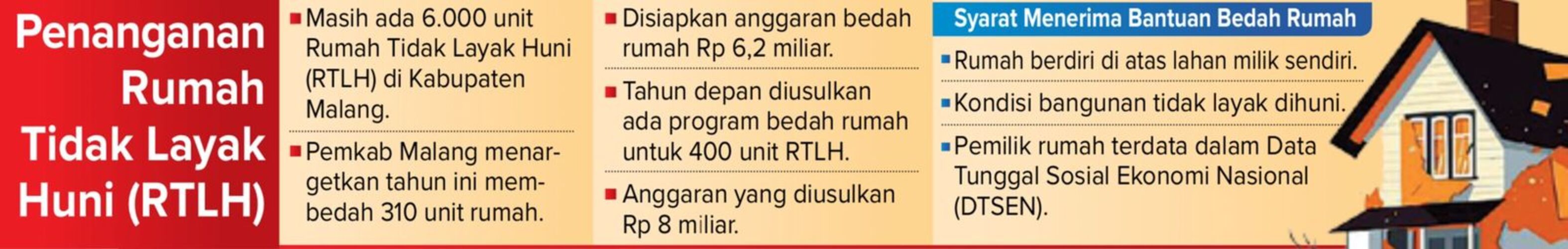 Penanganan Bertahap, Tahun Ini Dijatah Rp 6,2 Miliar